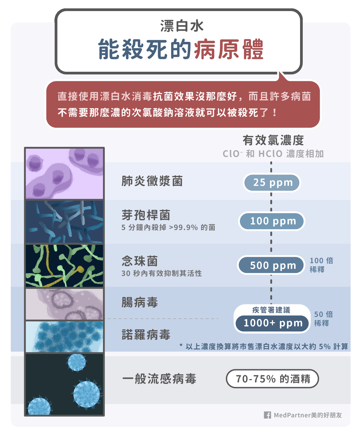 漂白水_能殺死的病原體