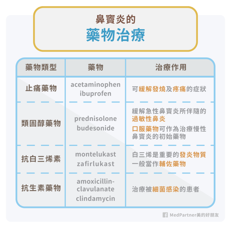 鼻竇炎的藥物治療