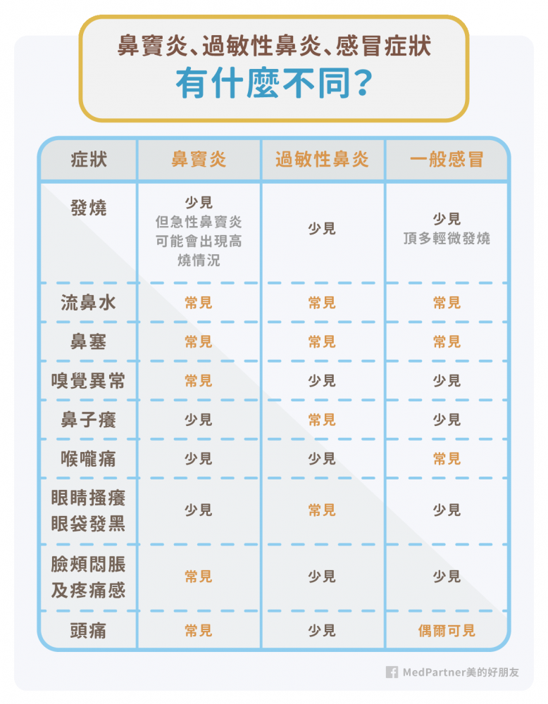 鼻竇炎、過敏性鼻炎和感冒的症狀有什麼不同