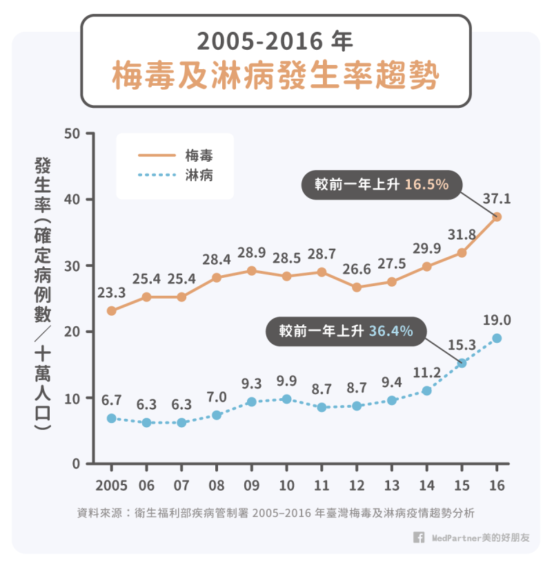 梅毒及淋病的發生率趨勢